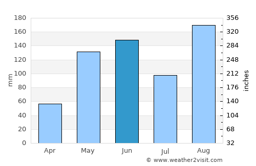 Shwebo average rain in June