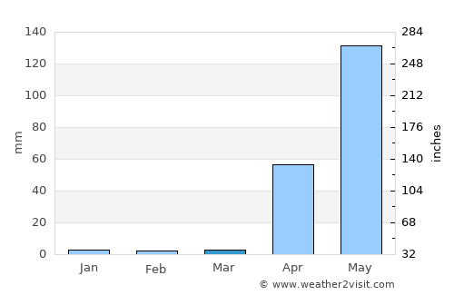 Shwebo average rain in March