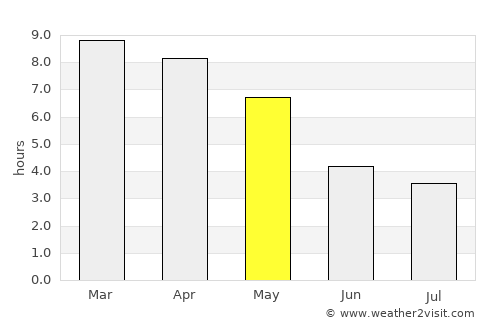 Shwebo average rain in May