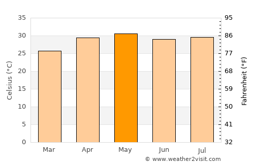 Shwebo average temperature in May