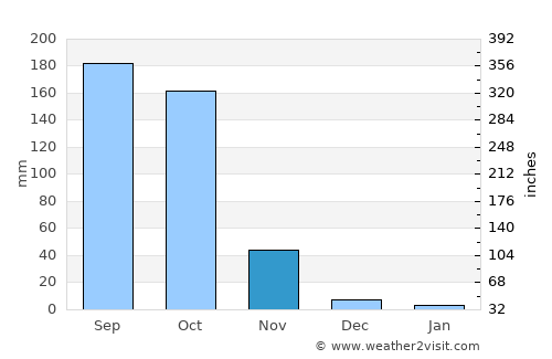 Shwebo average rain in November