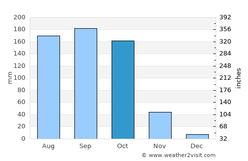Shwebo average rain in October