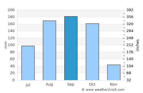 Shwebo average rain in September