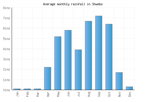 Shwebo monthly rainfall chart (inches)