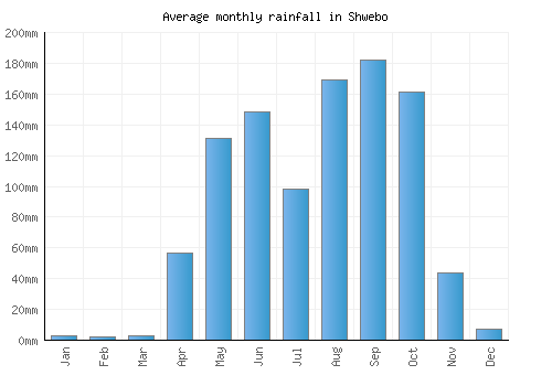 Shwebo monthly rainfall chart (mm)