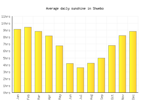 Shwebo average daily sunshine chart