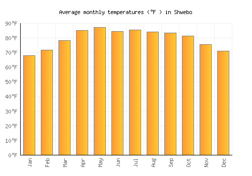 Shwebo average temperature chart (Fahrenheit)