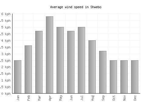 Shwebo average winspeed by month (km/h)