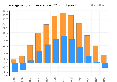 Shymkent average minimum / maximum temperatures (Celsius)