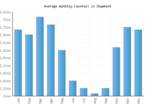 Shymkent monthly rainfall chart (inches)