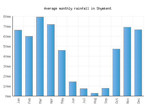 Shymkent monthly rainfall chart (mm)