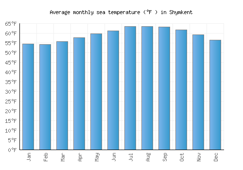 Shymkent average sea temperature chart (Fahrenheit)