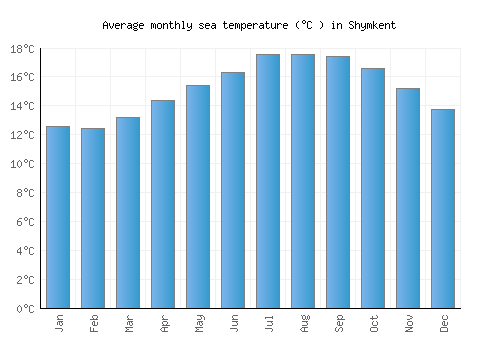 Shymkent average sea temperature chart (Celsius)