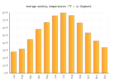 Shymkent average temperature chart (Fahrenheit)
