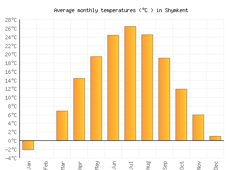 Shymkent average temperature chart (Celsius)