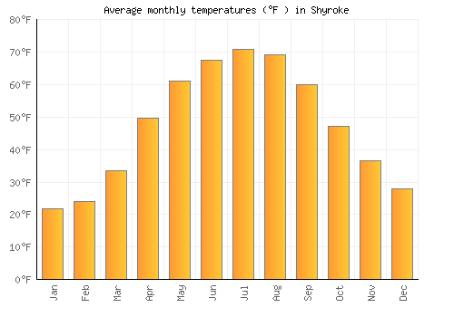 Shyroke average temperature chart (Fahrenheit)