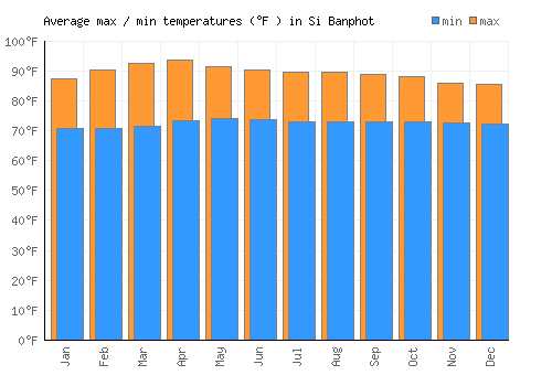 Si Banphot average minimum / maximum temperatures (Fahrenheit)