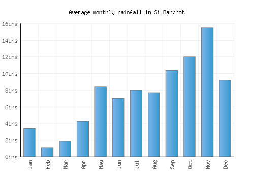 Si Banphot monthly rainfall chart (inches)