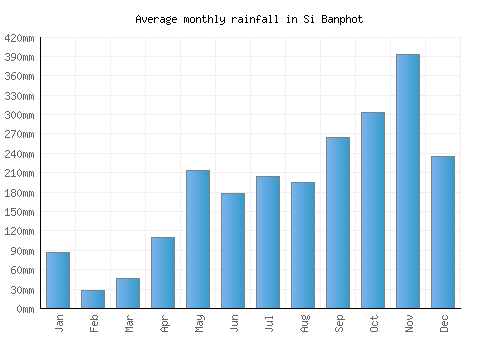 Si Banphot monthly rainfall chart (mm)