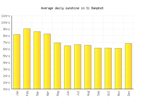 Si Banphot average daily sunshine chart