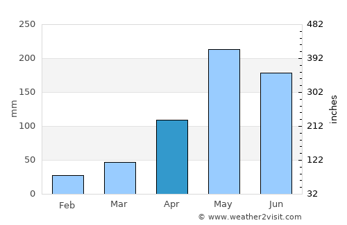 Si Banphot average rain in April