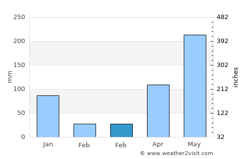 Si Banphot average rain in February