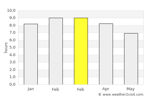 Si Banphot average rain in February