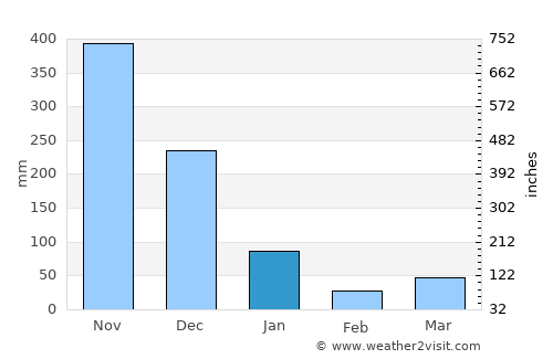 Si Banphot average rain in January