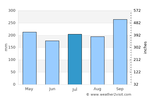 Si Banphot average rain in July