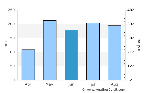 Si Banphot average rain in June