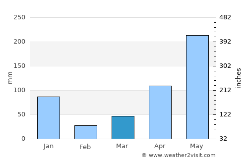 Si Banphot average rain in March