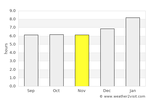 Si Banphot average rain in November