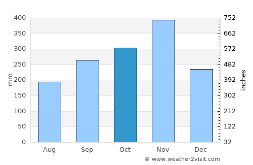 Si Banphot average rain in October