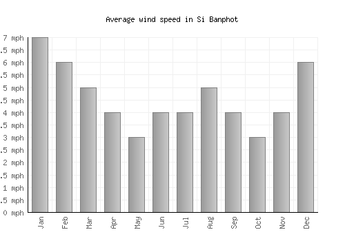 Si Banphot average winspeed by month (mph)