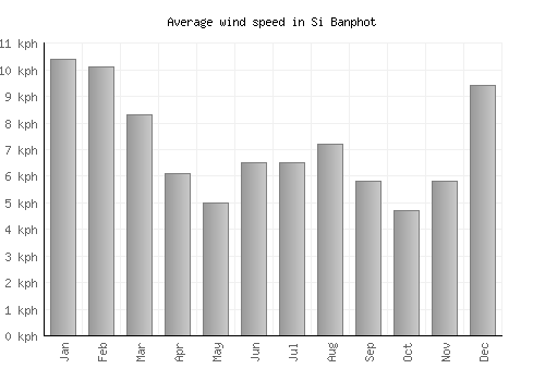 Si Banphot average winspeed by month (km/h)
