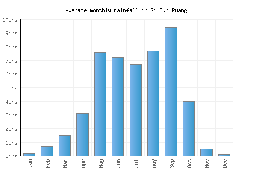 Si Bun Ruang monthly rainfall chart (inches)