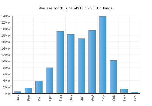 Si Bun Ruang monthly rainfall chart (mm)