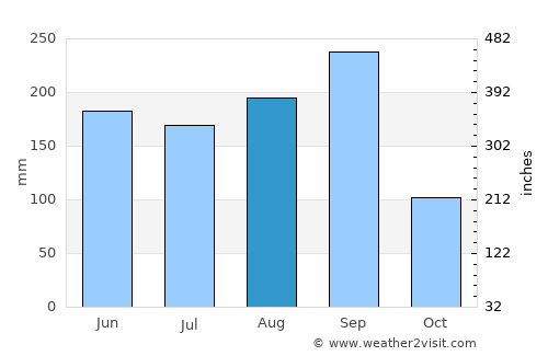 Si Bun Ruang average rain in August