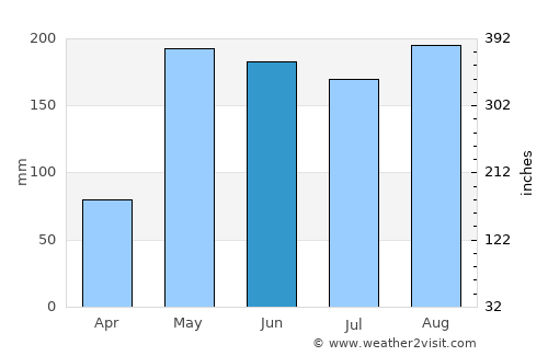 Si Bun Ruang average rain in June