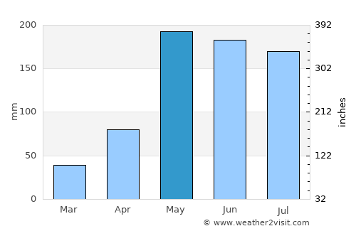 Si Bun Ruang average rain in May