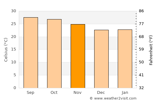 Si Bun Ruang average temperature in November