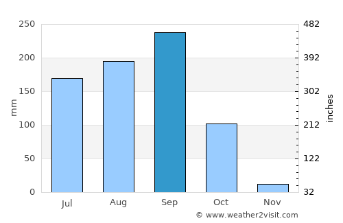 Si Bun Ruang average rain in September