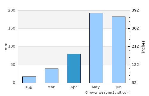 Si Bun Rueang average rain in April