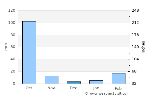 Si Bun Rueang average rain in December