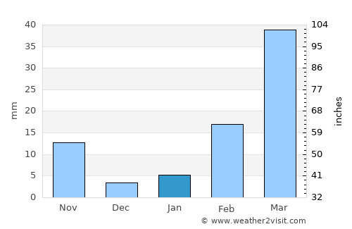 Si Bun Rueang average rain in January