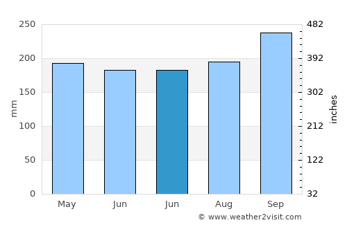 Si Bun Rueang average rain in June