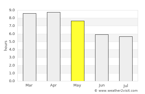 Si Bun Rueang average rain in May