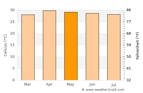 Si Bun Rueang average temperature in May
