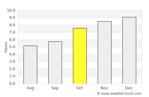 Si Bun Rueang average rain in October