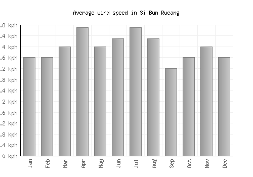 Si Bun Rueang average winspeed by month (km/h)